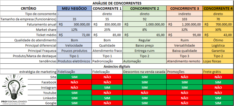 Exemplo de análise de concorrentes